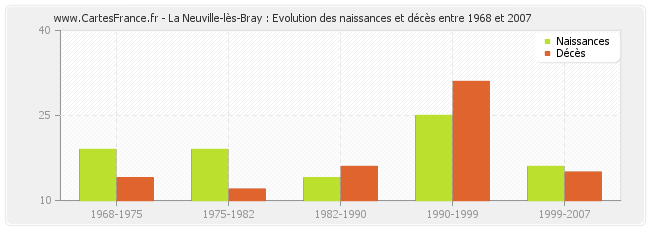 La Neuville-lès-Bray : Evolution des naissances et décès entre 1968 et 2007